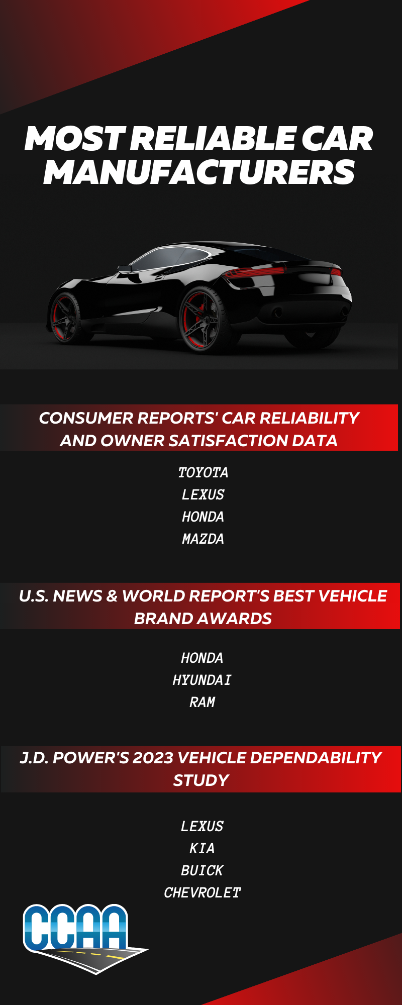 These are the most reliable car brands according to industry studies.