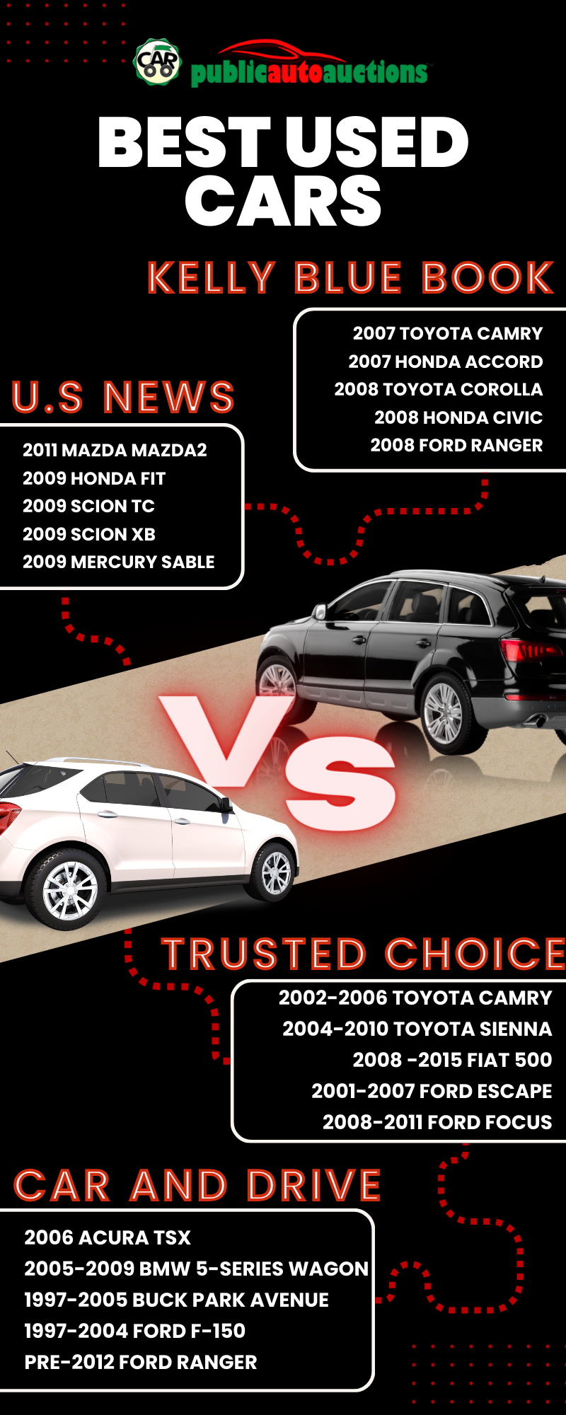 This infographic looks at the best used cars you can buy for under $5000 at an auction lot.