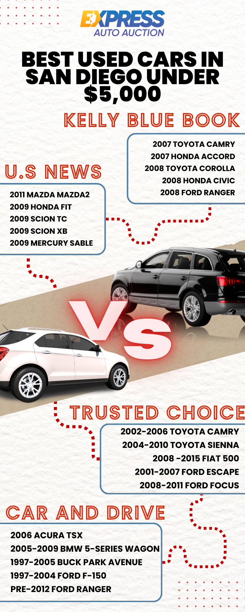 Here's an infographic on the best used cars under $5000 for 2024.