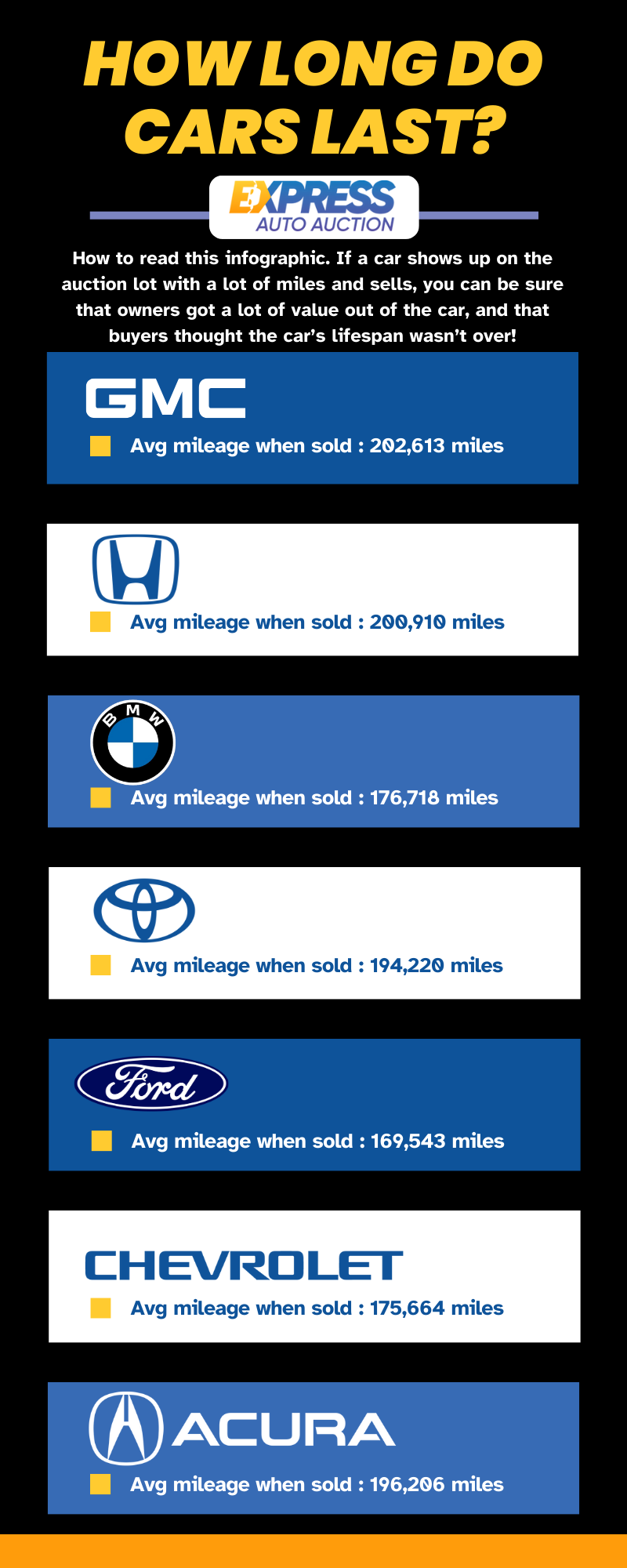 This infographic gives you some information of how long a car will last based on mileage when the brand was sold at auction.