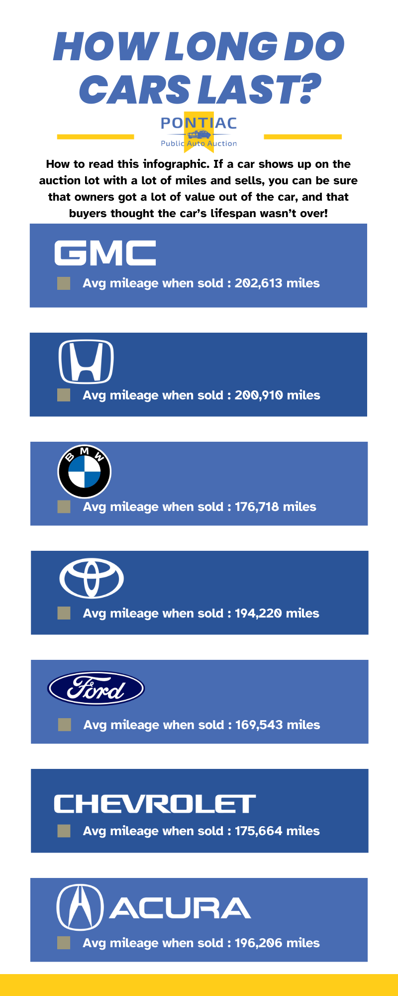 An infographic showing you the lifespan you can expect from popular cars and current mileage at auction.