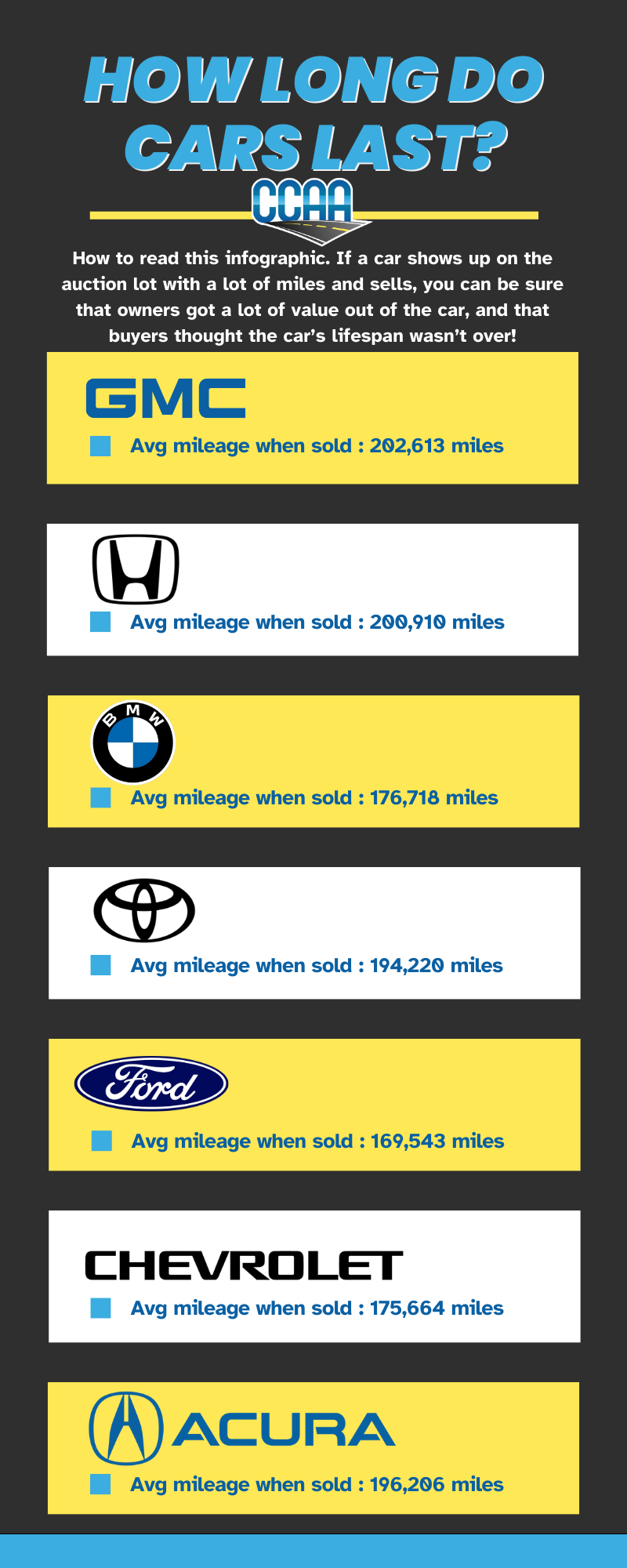 Here's an infographic guiding you through the lifespan of popular car brands based on auction data.